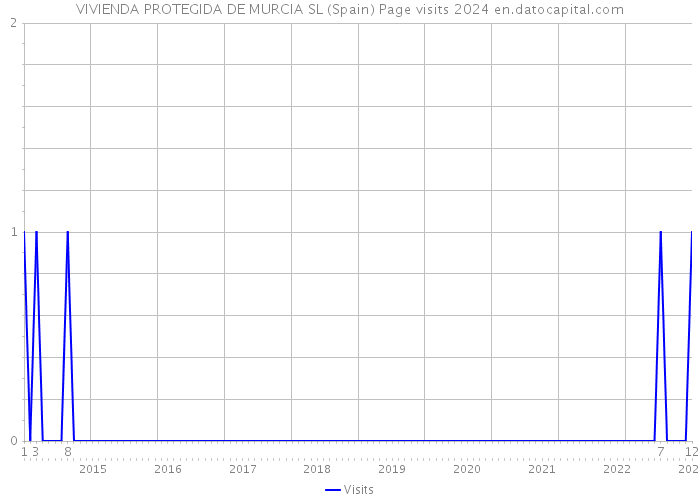 VIVIENDA PROTEGIDA DE MURCIA SL (Spain) Page visits 2024 