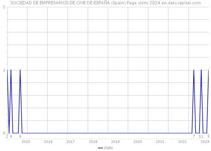 SOCIEDAD DE EMPRESARIOS DE CINE DE ESPAÑA (Spain) Page visits 2024 