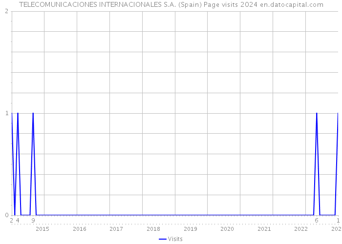 TELECOMUNICACIONES INTERNACIONALES S.A. (Spain) Page visits 2024 