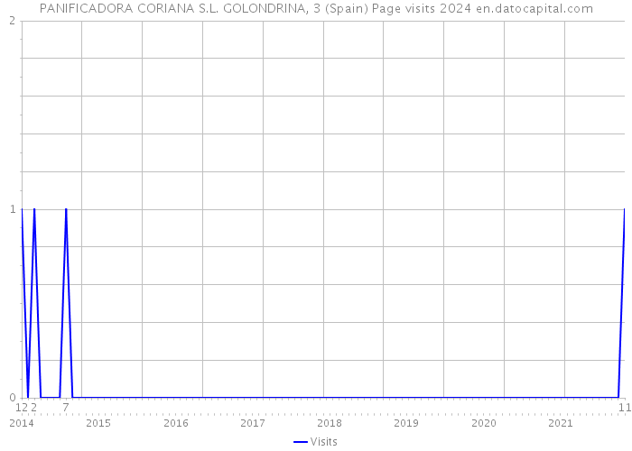 PANIFICADORA CORIANA S.L. GOLONDRINA, 3 (Spain) Page visits 2024 