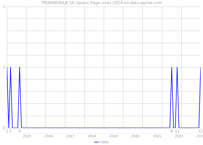 TELEMENSAJE SA (Spain) Page visits 2024 
