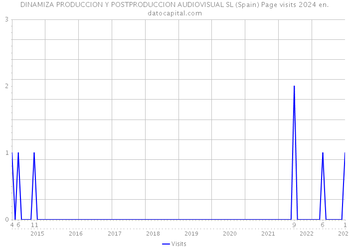 DINAMIZA PRODUCCION Y POSTPRODUCCION AUDIOVISUAL SL (Spain) Page visits 2024 