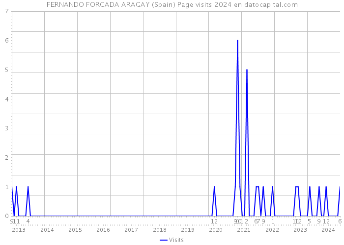 FERNANDO FORCADA ARAGAY (Spain) Page visits 2024 