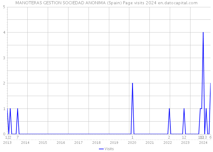 MANOTERAS GESTION SOCIEDAD ANONIMA (Spain) Page visits 2024 