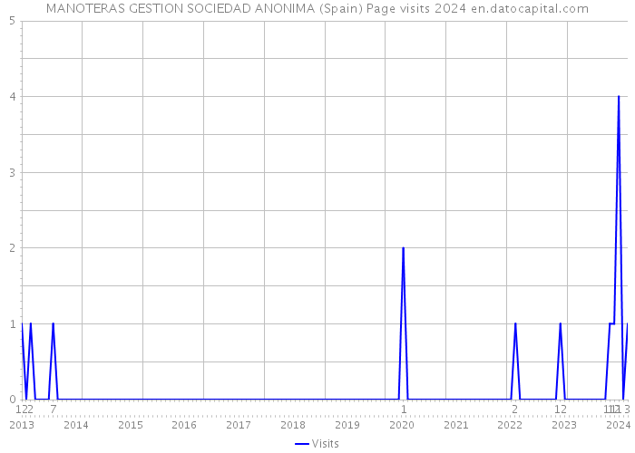MANOTERAS GESTION SOCIEDAD ANONIMA (Spain) Page visits 2024 