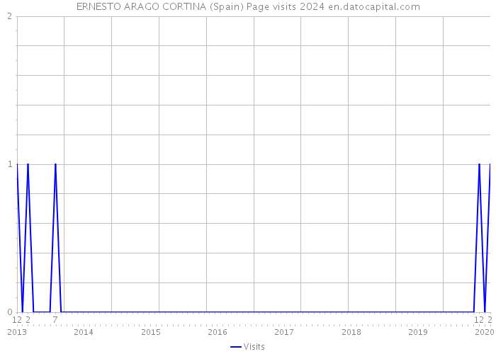 ERNESTO ARAGO CORTINA (Spain) Page visits 2024 