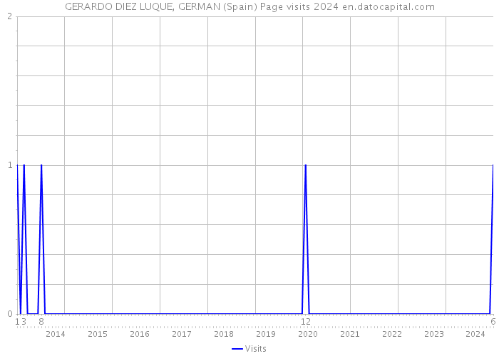 GERARDO DIEZ LUQUE, GERMAN (Spain) Page visits 2024 