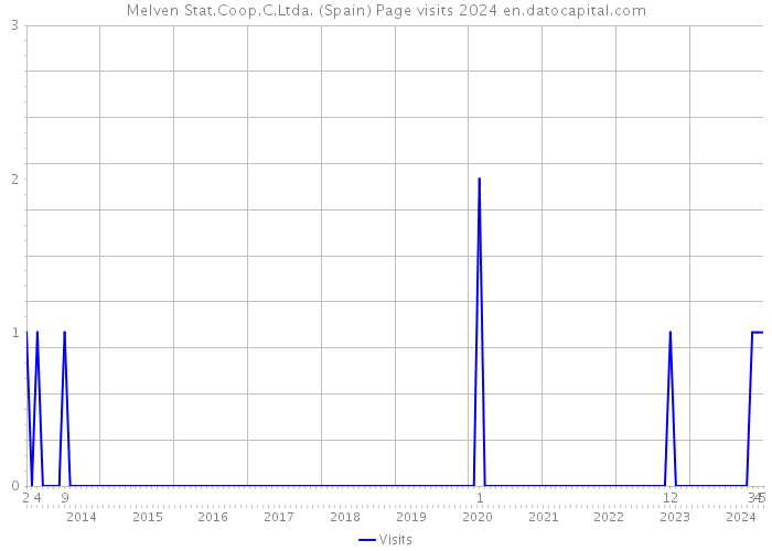 Melven Stat.Coop.C.Ltda. (Spain) Page visits 2024 