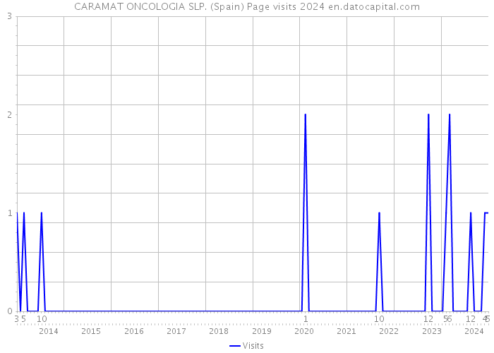 CARAMAT ONCOLOGIA SLP. (Spain) Page visits 2024 