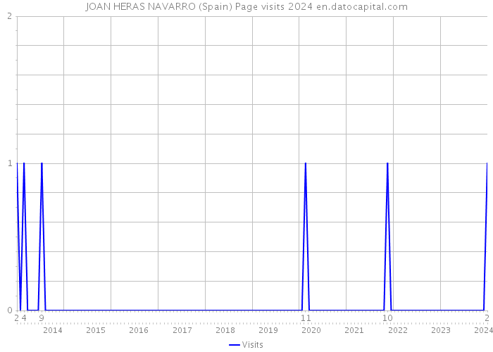 JOAN HERAS NAVARRO (Spain) Page visits 2024 