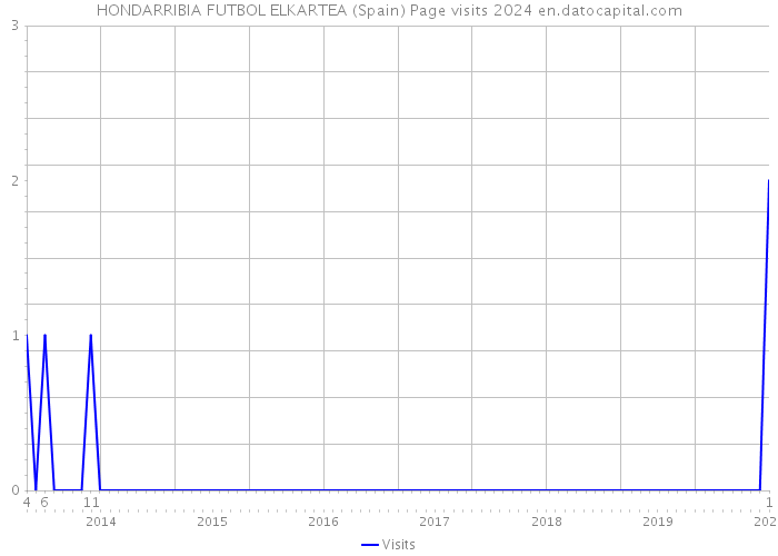 HONDARRIBIA FUTBOL ELKARTEA (Spain) Page visits 2024 