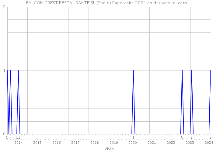 FALCON CREST RESTAURANTE SL (Spain) Page visits 2024 