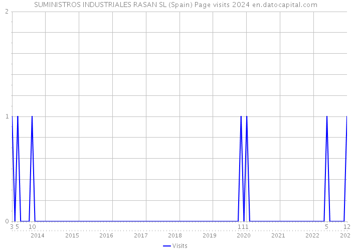 SUMINISTROS INDUSTRIALES RASAN SL (Spain) Page visits 2024 