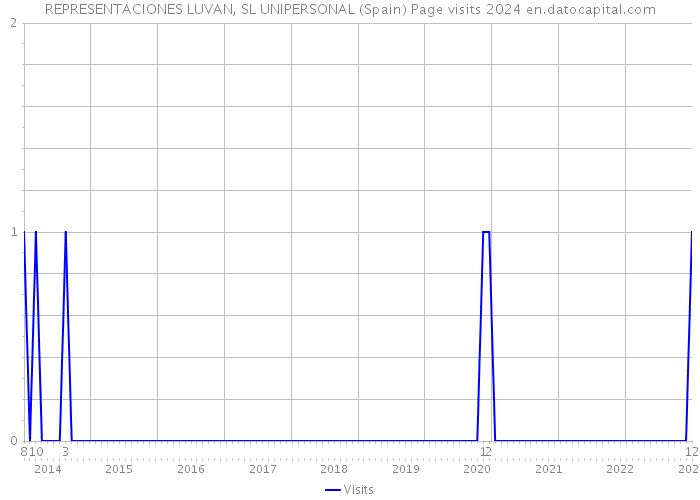REPRESENTACIONES LUVAN, SL UNIPERSONAL (Spain) Page visits 2024 