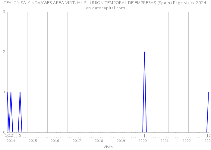 GEA-21 SA Y NOVAWEB AREA VIRTUAL SL UNION TEMPORAL DE EMPRESAS (Spain) Page visits 2024 