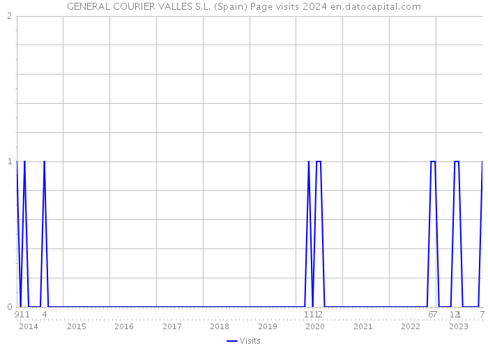 GENERAL COURIER VALLES S.L. (Spain) Page visits 2024 