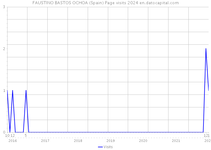 FAUSTINO BASTOS OCHOA (Spain) Page visits 2024 