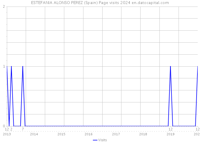 ESTEFANIA ALONSO PEREZ (Spain) Page visits 2024 