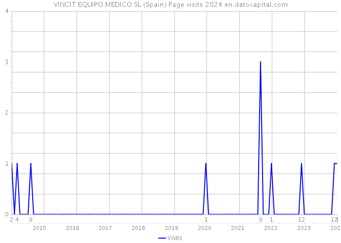 VINCIT EQUIPO MEDICO SL (Spain) Page visits 2024 