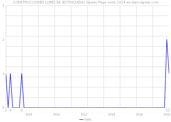 CONSTRUCCIONES LOPEZ SA (EXTINGUIDA) (Spain) Page visits 2024 