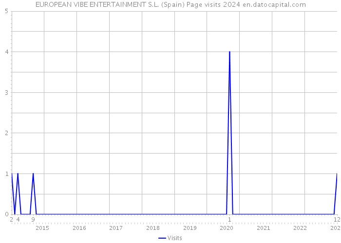 EUROPEAN VIBE ENTERTAINMENT S.L. (Spain) Page visits 2024 