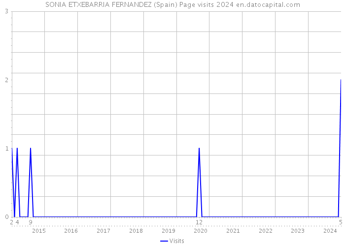 SONIA ETXEBARRIA FERNANDEZ (Spain) Page visits 2024 