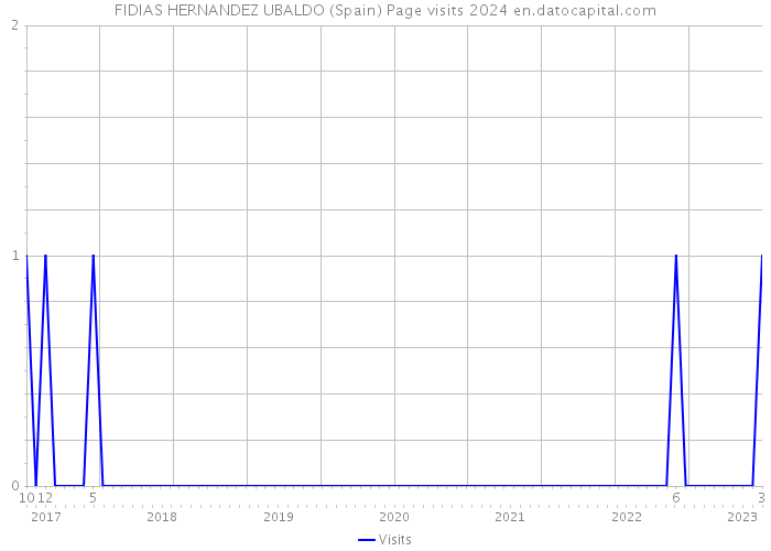 FIDIAS HERNANDEZ UBALDO (Spain) Page visits 2024 