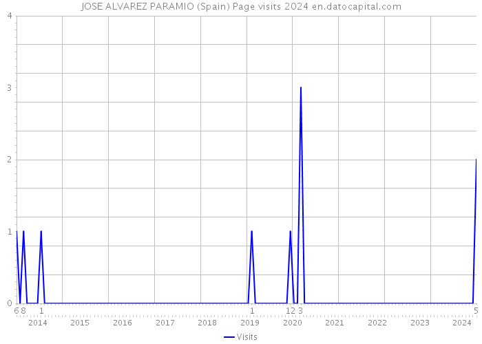 JOSE ALVAREZ PARAMIO (Spain) Page visits 2024 