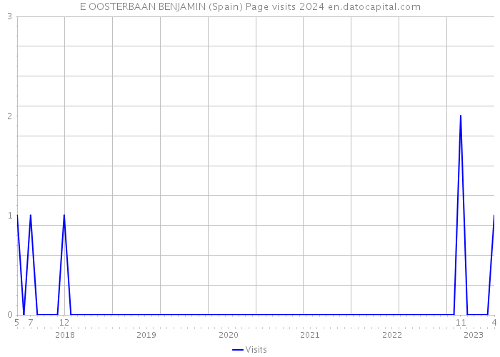 E OOSTERBAAN BENJAMIN (Spain) Page visits 2024 
