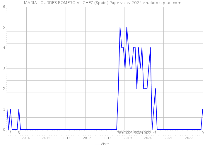 MARIA LOURDES ROMERO VILCHEZ (Spain) Page visits 2024 