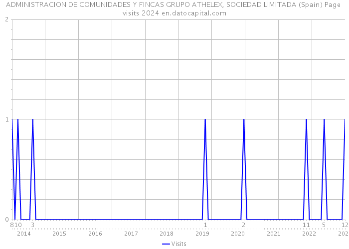 ADMINISTRACION DE COMUNIDADES Y FINCAS GRUPO ATHELEX, SOCIEDAD LIMITADA (Spain) Page visits 2024 