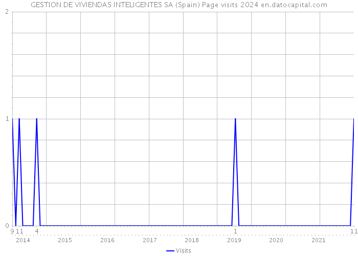 GESTION DE VIVIENDAS INTELIGENTES SA (Spain) Page visits 2024 