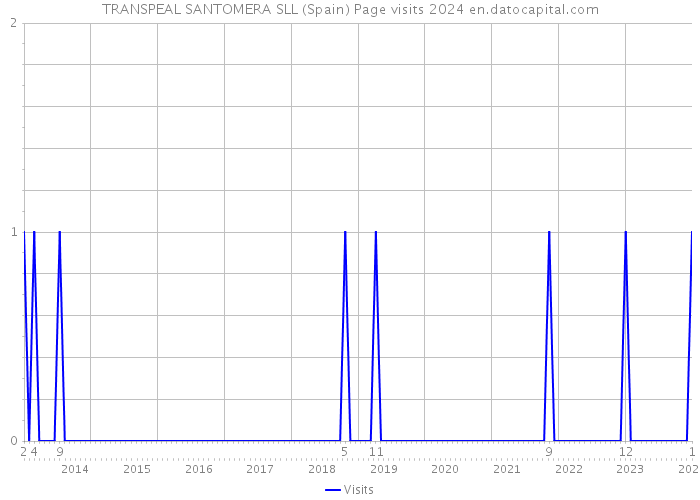 TRANSPEAL SANTOMERA SLL (Spain) Page visits 2024 