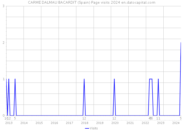 CARME DALMAU BACARDIT (Spain) Page visits 2024 