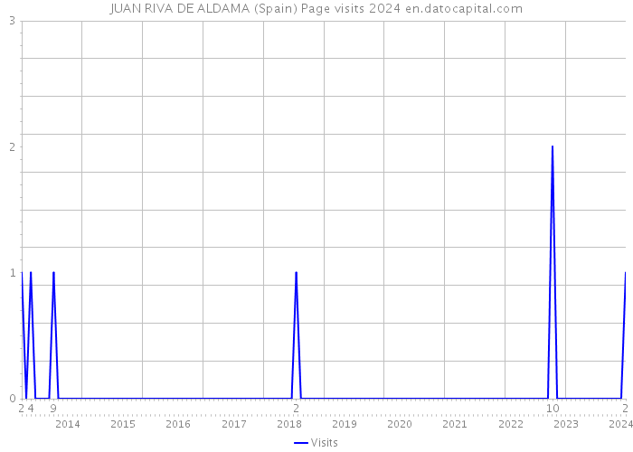 JUAN RIVA DE ALDAMA (Spain) Page visits 2024 