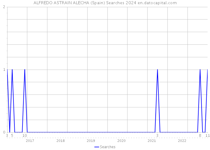 ALFREDO ASTRAIN ALECHA (Spain) Searches 2024 