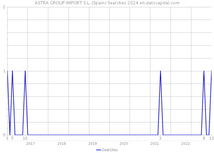 ASTRA GROUP IMPORT S.L. (Spain) Searches 2024 