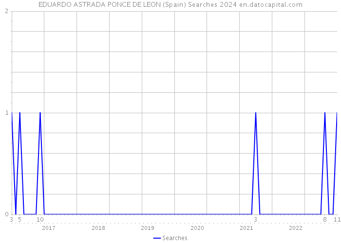 EDUARDO ASTRADA PONCE DE LEON (Spain) Searches 2024 