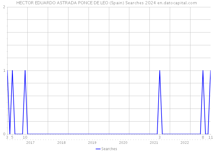 HECTOR EDUARDO ASTRADA PONCE DE LEO (Spain) Searches 2024 
