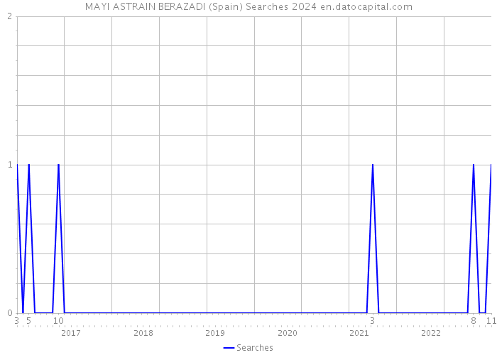 MAYI ASTRAIN BERAZADI (Spain) Searches 2024 