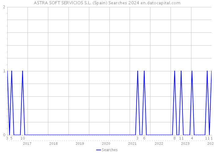 ASTRA SOFT SERVICIOS S.L. (Spain) Searches 2024 