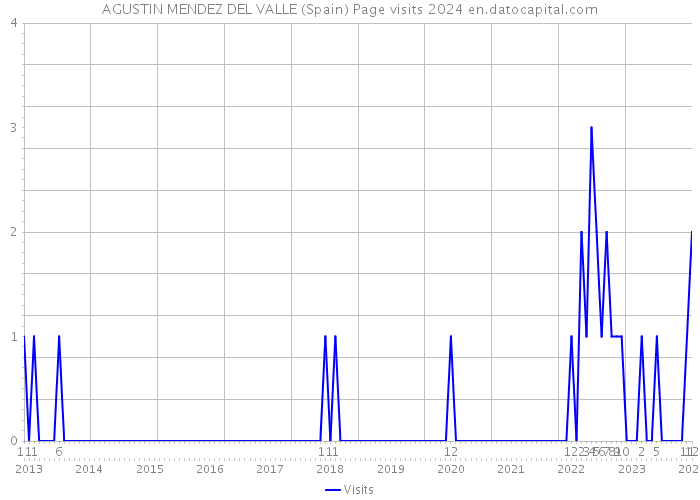 AGUSTIN MENDEZ DEL VALLE (Spain) Page visits 2024 