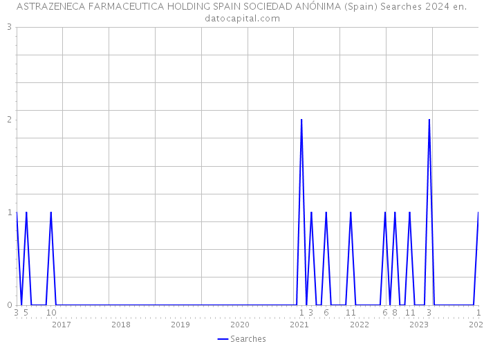 ASTRAZENECA FARMACEUTICA HOLDING SPAIN SOCIEDAD ANÓNIMA (Spain) Searches 2024 