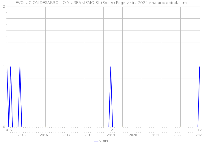 EVOLUCION DESARROLLO Y URBANISMO SL (Spain) Page visits 2024 