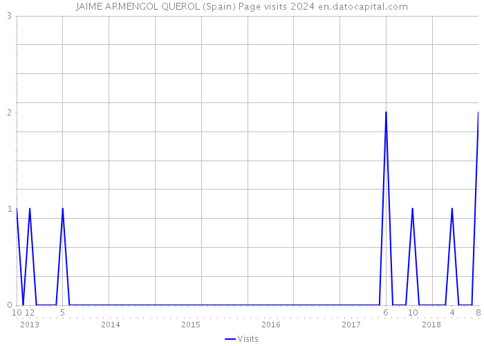 JAIME ARMENGOL QUEROL (Spain) Page visits 2024 