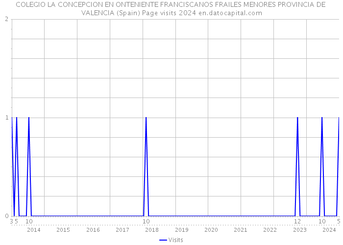 COLEGIO LA CONCEPCION EN ONTENIENTE FRANCISCANOS FRAILES MENORES PROVINCIA DE VALENCIA (Spain) Page visits 2024 