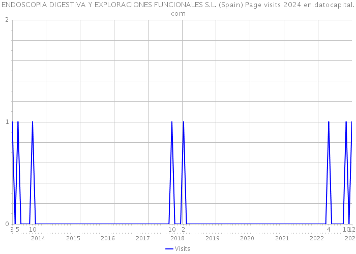 ENDOSCOPIA DIGESTIVA Y EXPLORACIONES FUNCIONALES S.L. (Spain) Page visits 2024 