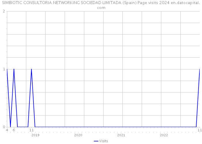 SIMBIOTIC CONSULTORIA NETWORKING SOCIEDAD LIMITADA (Spain) Page visits 2024 