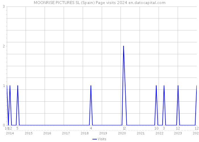 MOONRISE PICTURES SL (Spain) Page visits 2024 