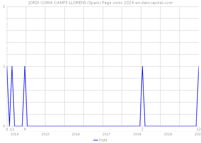 JORDI GOMA CAMPS LLORENS (Spain) Page visits 2024 